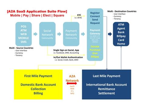 aa saas application flow