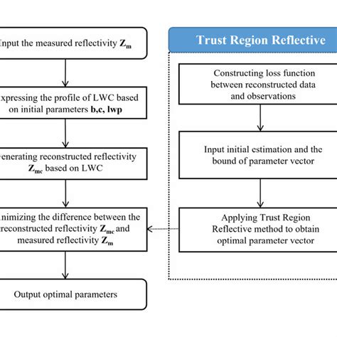 Flowchart Of The Retrieval Algorithm Left Framework Of The Overall