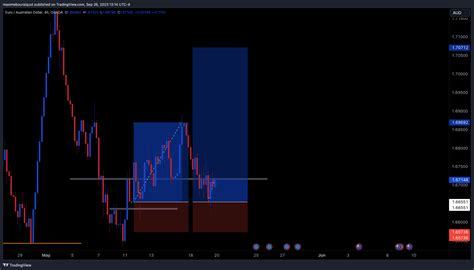 OANDA EURAUD Chart Image By Maximeboursiquot TradingView