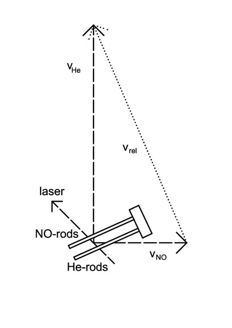 2: Orientation geometry. The pairs of rods are labelled after the ...