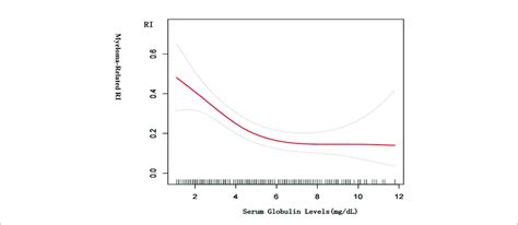 Cross Sectional Associations Of Serum Globulin Level With By Using In