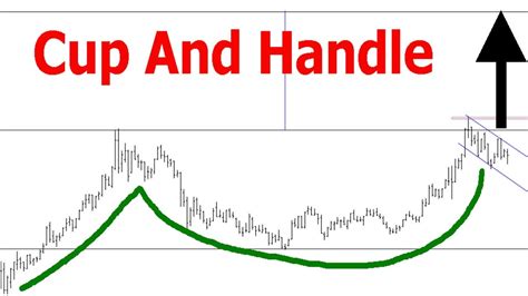 Gold Cup And Handle Pattern Confirmation And Price Targets Youtube