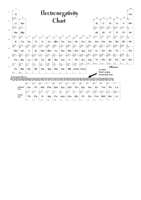 9 Electronegativity Charts free to download in PDF