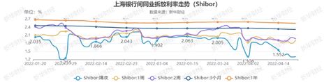 【货币市场日报】dr001与dr007利差扩大至48bp 9m存单发行利率上行19bp 东方财富网