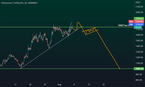 Ethusdt For Binance Ethusdt By Mr Munkh Orgil Tradingview