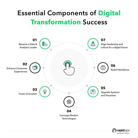 A Complete Guide On Digital Transformation