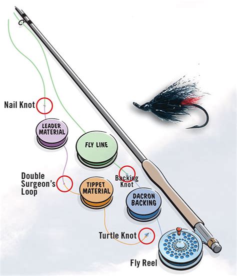 How To Tie Basic Fly Fishing Knots