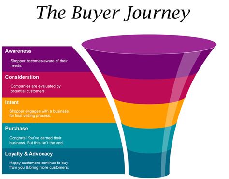 Marketing Basics Understanding The Buyer Journey Edwards Media Solutions