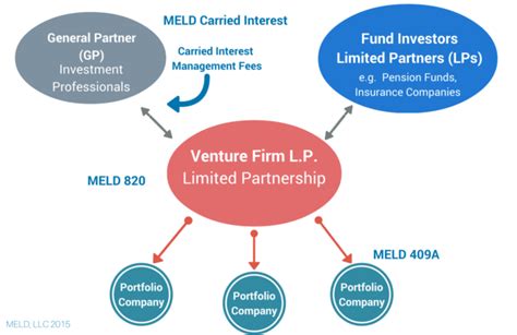 How Venture Capital Works Meld Valuation