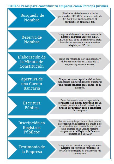 La Creación de las Empresas