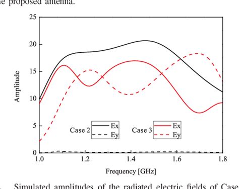 Figure From Dual Band Circularly Polarized Annular Slot Antenna With