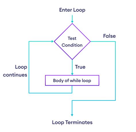 Python While Loop With Examples