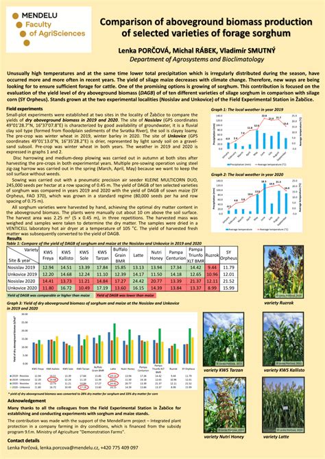 Pdf Comparison Of Aboveground Biomass Production Of Selected