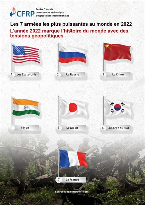 Les 7 armées les plus puissantes du monde en 2022 Infographie