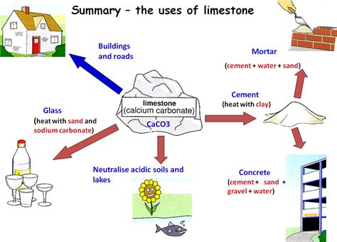 Ms Timms GCSE : summary-the uses of limestone