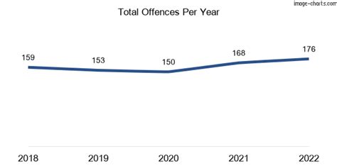 Maudsland Queensland 4210 Crime Rate Is It Safe