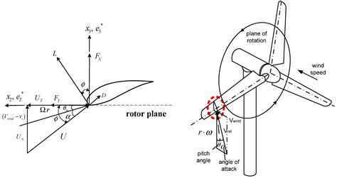 Most Used Horizontal axis wind turbine design pdf ~ George Mayda