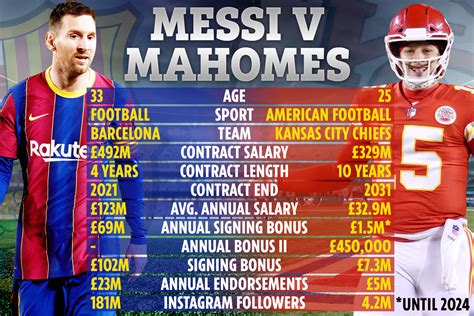 Patrick Mahomes salary vs Lionel Messi as Barcelona icon moves above ...