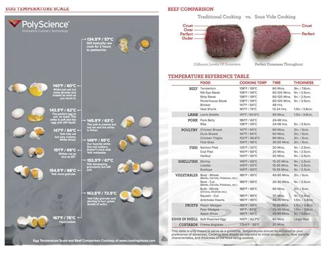 Chart to Sous Vide cooking : coolguides