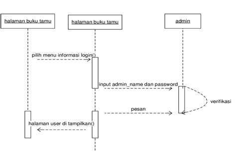 Detail Contoh Sequence Diagram Koleksi Nomer