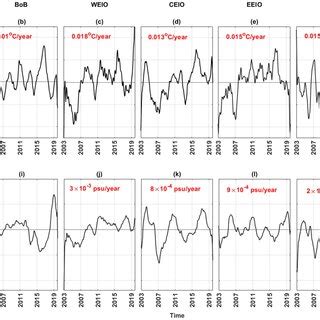 Time Series Of Temperature Top Rows And Salinity Bottom Rows