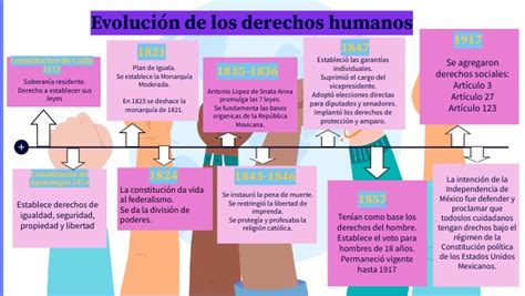 Evolución de los derechos humanos