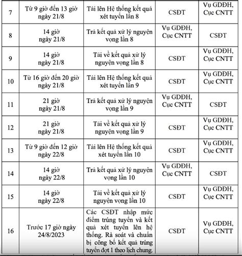 Lịch công bố điểm chuẩn đại học 2023 TP HCM Hướng dẫn chi tiết và Điểm