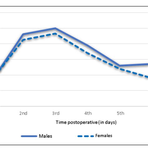 Sex Specific Mean C Reactive Protein Levels And Trend Following Download Scientific Diagram