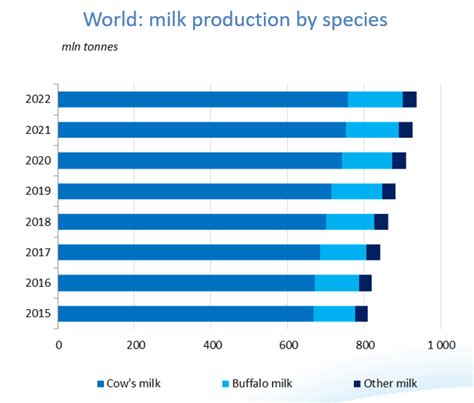 World Dairy Situation Report Idf Idf Is The Leading Source Of Scientific And Technical