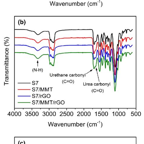 Ftir Absorption Spectra Of Nanoloads And Wpuu And Nwpuu Films A