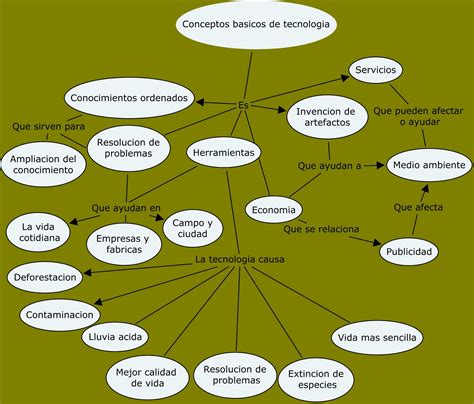 Tecnologia Tecnica Y Ciencia Mapa Conceptual Conceptos De Tecnologia