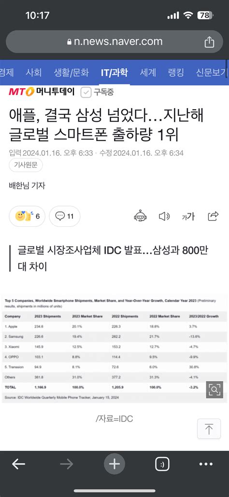 12년만에 스마트폰 출하량 1위 뺏긴 삼성ㄷㄷ 유머움짤이슈 에펨코리아