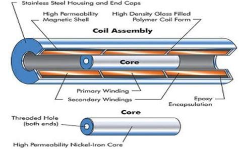 Differences Between LVDT and RVDT Construction Working Principle 万博