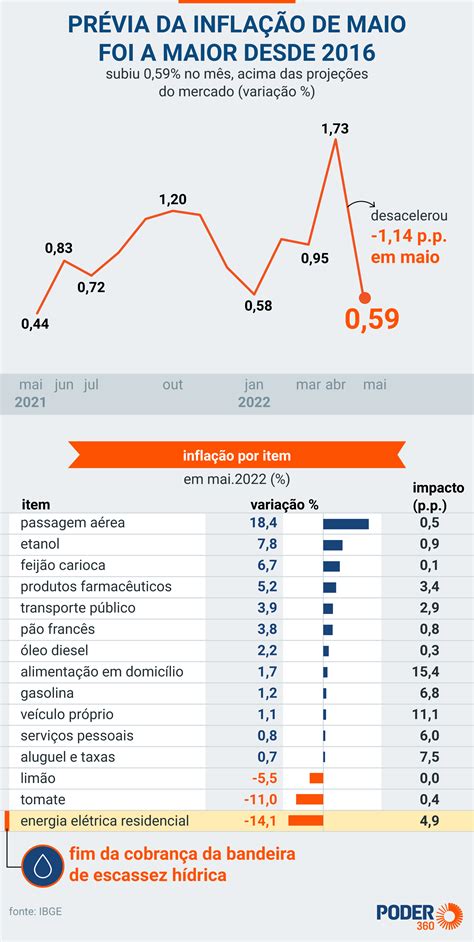 Prévia Da Inflação Fica Em 059 Em Maio Diz Ibge