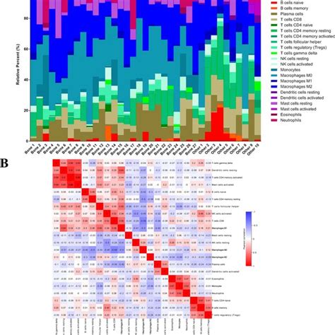 The Immune Cell Infiltration Pattern In Mcrpc Samples A Histogram Of Download Scientific