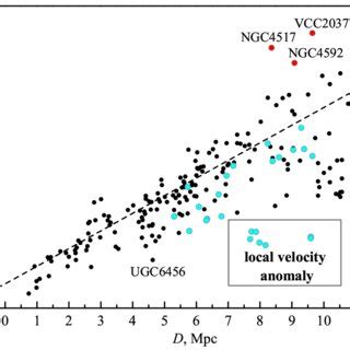 Hubble Velocity Distance Relation Similar To Fig But For The