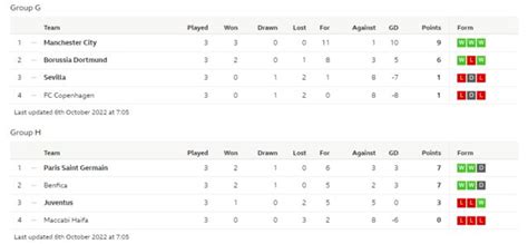 Champions League 2022 23 Uefa Group Table Results And Top Scorers Bbc