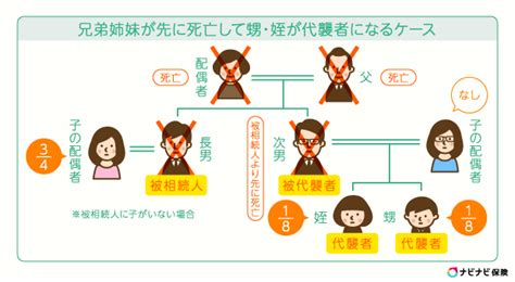 代襲相続とは？ 図解で分かる仕組みと注意点をかんたん解説 ナビナビ保険