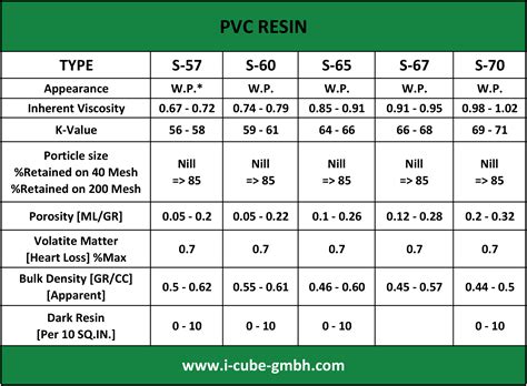 Pvc Resin Polyvinyl Chloride Uses And Specification