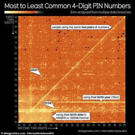 Revealed The Most And Least Common Four Digit Pin Numbers So Is