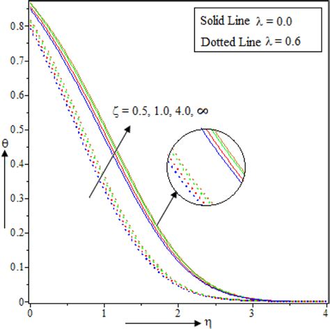 Effect Of ζ On Nanofluid Temperature [color Figure Can Be Viewed At