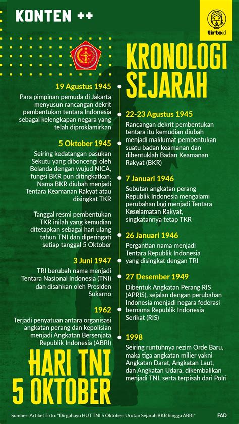 Sejarah Hari Tni Sejak Pembentukan Bkr Hingga Abri