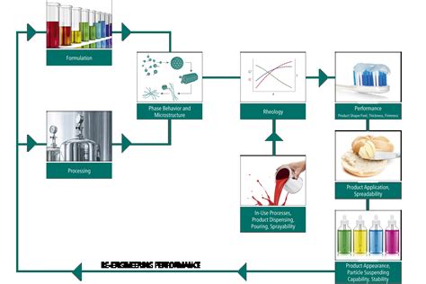 Reología para una formulación de materiales más rápida e inteligente