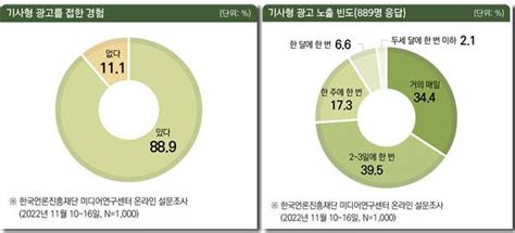 중도일보 국민 10명중 9명 기사형 광고 경험 71 기사인지 광고인지 헷갈려