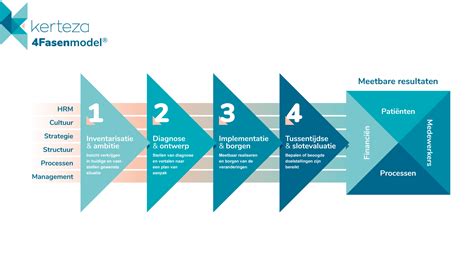 Kerteza Fasenmodel Onze Werkwijze In Stappen