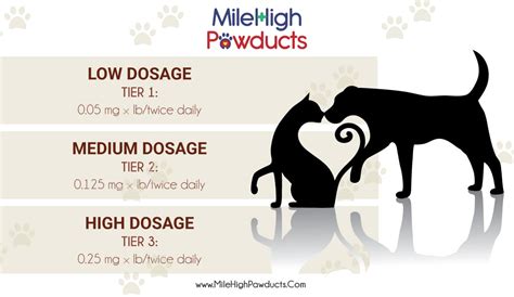 Vet Approved Cbd Dosing Chart For Dogs And Cats Calculator