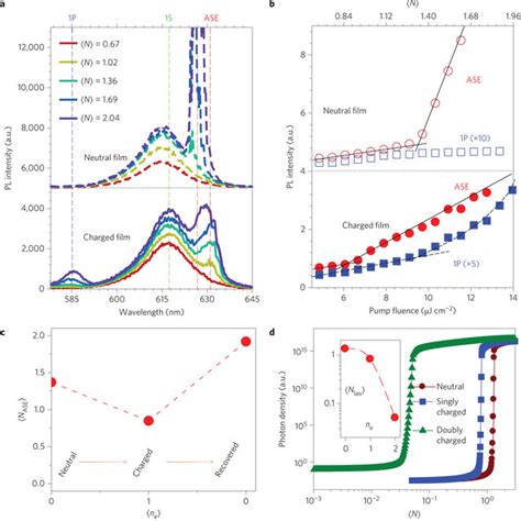 Ac Per Pulse Pump Fluence Dependent Emission Spectra Of A