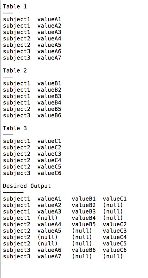 Full Outer Join Mysql 3 Tables Clătită Blog