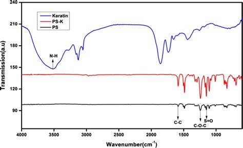 Atr Ftir Spectra For The Pure Keratin Ps Membrane And Ps K Membrane