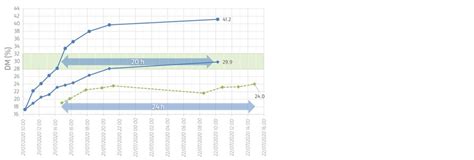 Learn How To Achieve A Faster Silage Wilt Ecosyl